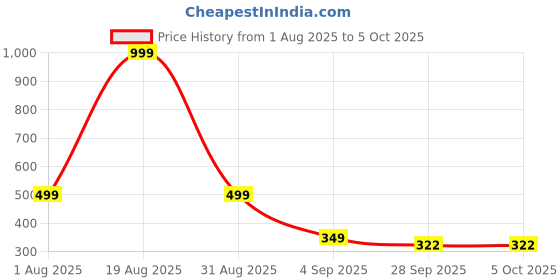 myntra.com Triptee Men Printed Pullover Sweatshirt triptee Price History Graph from 1 Aug 2025 to 5 Oct 2025