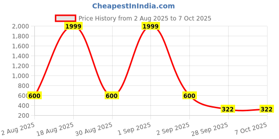 myntra.com Triptee Men Printed Pullover Sweatshirt triptee Price History Graph from 2 Aug 2025 to 6 Oct 2025