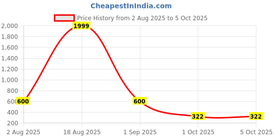 myntra.com Triptee Men Printed Pullover Sweatshirt triptee Price History Graph from 2 Aug 2025 to 4 Oct 2025