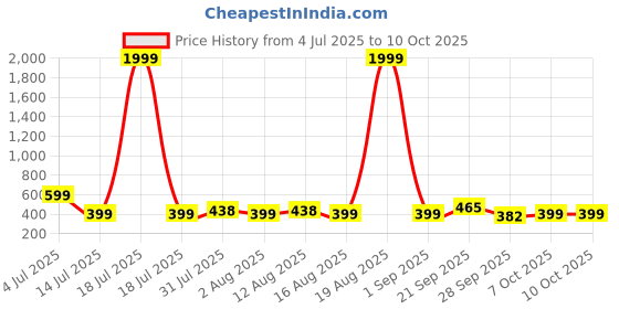 myntra.com Triptee Men Printed Round Neck Full Sleeve Sweatshirt triptee Price History Graph from 4 Jul 2025 to 9 Oct 2025
