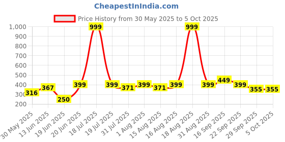 myntra.com Triptee Men Printed Sweatshirt triptee Price History Graph from 30 May 2025 to 4 Oct 2025