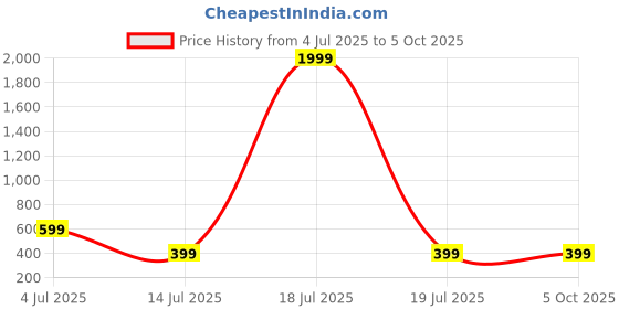 myntra.com Triptee Men Printed Sweatshirt triptee Price History Graph from 4 Jul 2025 to 5 Oct 2025
