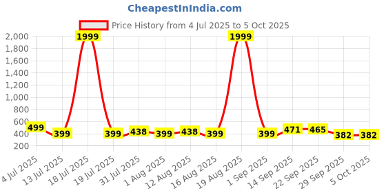 myntra.com Triptee Men Printed Sweatshirt triptee Price History Graph from 4 Jul 2025 to 5 Oct 2025