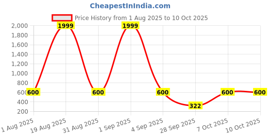 myntra.com Triptee Men Printed Sweatshirt triptee Price History Graph from 1 Aug 2025 to 8 Oct 2025