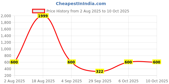 myntra.com Triptee Men Printed Sweatshirt triptee Price History Graph from 2 Aug 2025 to 9 Oct 2025