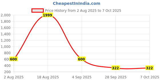 myntra.com Triptee Men Printed Sweatshirt triptee Price History Graph from 2 Aug 2025 to 6 Oct 2025