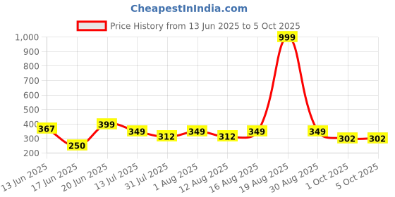 myntra.com Triptee Men Pullover Sweatshirt triptee Price History Graph from 13 Jun 2025 to 5 Oct 2025