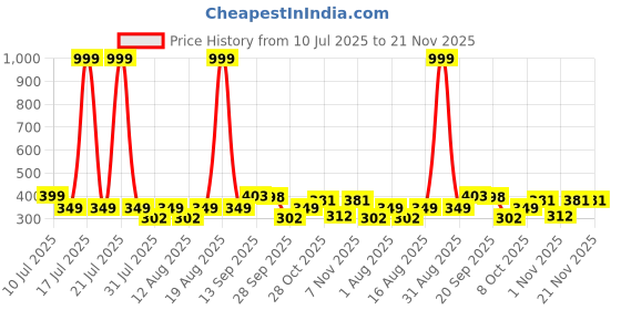 myntra.com Triptee Men Pullover Sweatshirt triptee Price History Graph from 10 Jul 2025 to 20 Nov 2025