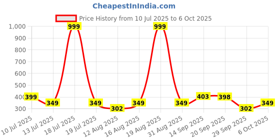 myntra.com Triptee Men Pullover Sweatshirt triptee Price History Graph from 10 Jul 2025 to 4 Oct 2025
