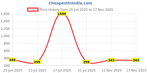 myntra.com Triptee Men Pure Cotton Applique T-shirt triptee Price History Graph from 25 Jun 2025 to 16 Nov 2025