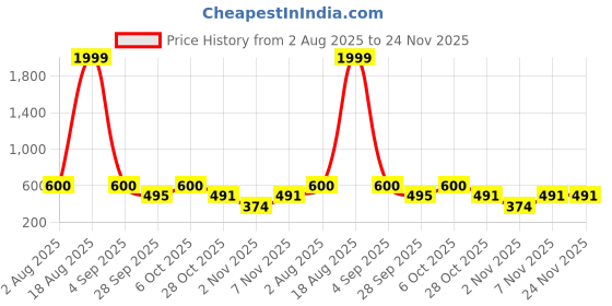 myntra.com Triptee Men Pure Cotton Printed Hooded Sweatshirt triptee Price History Graph from 2 Aug 2025 to 24 Nov 2025