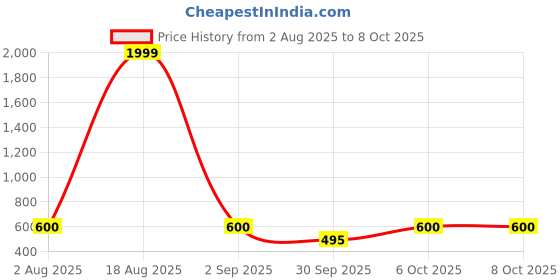 myntra.com Triptee Men Pure Cotton Printed Hooded Sweatshirt triptee Price History Graph from 2 Aug 2025 to 8 Oct 2025
