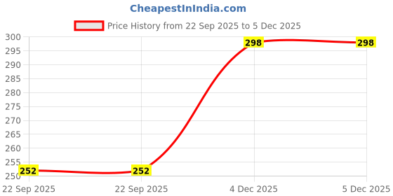 myntra.com Triptee Men Pure Cotton T-shirt triptee Price History Graph from 22 Sep 2025 to 4 Dec 2025