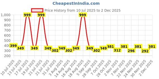 myntra.com Triptee Men Round Neck Cotton Pullover triptee Price History Graph from 10 Jul 2025 to 30 Nov 2025