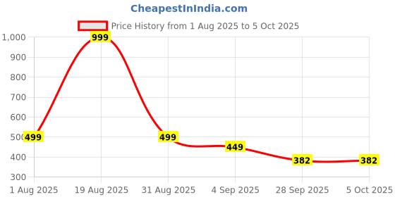 myntra.com Triptee Men Round Neck Cotton Pullover triptee Price History Graph from 1 Aug 2025 to 4 Oct 2025