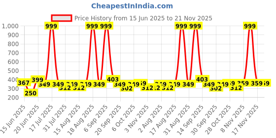 myntra.com Triptee Men Round Neck Cotton Sweatshirt triptee Price History Graph from 15 Jun 2025 to 21 Nov 2025