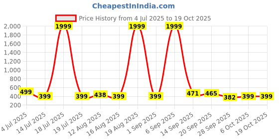 myntra.com Triptee Men Round Neck Cotton Sweatshirt triptee Price History Graph from 4 Jul 2025 to 18 Oct 2025