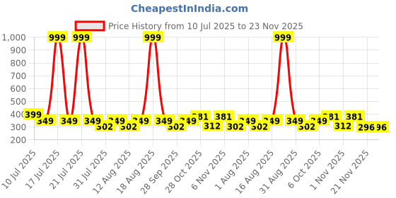 myntra.com Triptee Men Round Neck Cotton Sweatshirt triptee Price History Graph from 10 Jul 2025 to 23 Nov 2025
