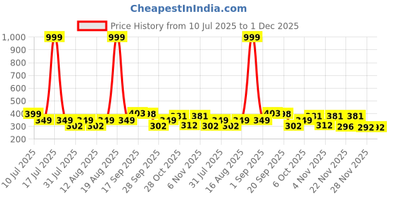 myntra.com Triptee Men Round Neck Full Sleeve Pullover Sweatshirt triptee Price History Graph from 10 Jul 2025 to 30 Nov 2025