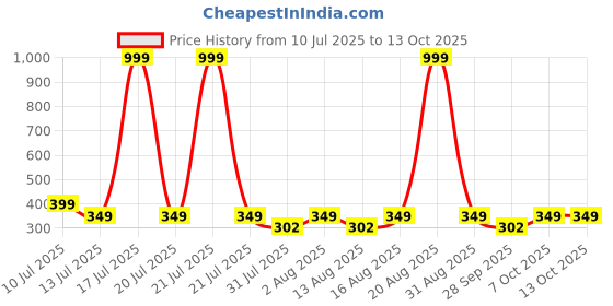 myntra.com Triptee Men Round Neck Pullover Sweatshirt triptee Price History Graph from 10 Jul 2025 to 13 Oct 2025