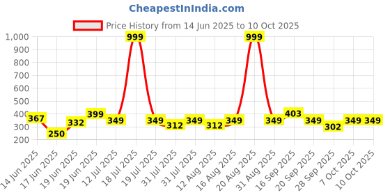 myntra.com Triptee Men Round Neck Sweatshirt triptee Price History Graph from 14 Jun 2025 to 10 Oct 2025