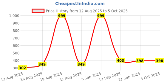 myntra.com Triptee Men Round Neck Sweatshirt triptee Price History Graph from 12 Aug 2025 to 4 Oct 2025