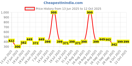 myntra.com Triptee Men Self Design Hood Neck Cotton Sweatshirt triptee Price History Graph from 13 Jun 2025 to 12 Oct 2025