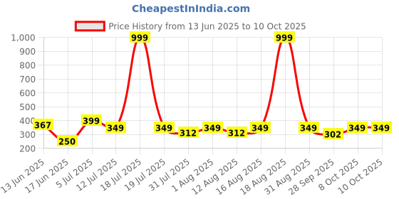 myntra.com Triptee Men Solid Cotton Sweatshirt triptee Price History Graph from 13 Jun 2025 to 9 Oct 2025