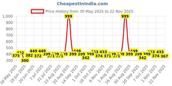 myntra.com Triptee Men Solid Hooded Cotton Sweatshirt triptee Price History Graph from 30 May 2025 to 22 Nov 2025