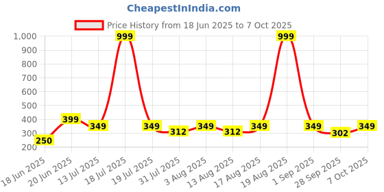 myntra.com Triptee Men Solid Long Sleeves Pullover Sweatshirt triptee Price History Graph from 18 Jun 2025 to 7 Oct 2025
