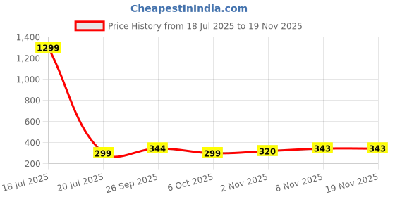 myntra.com Triptee Men Solid Polo Collar Cotton T-shirt triptee Price History Graph from 18 Jul 2025 to 18 Nov 2025