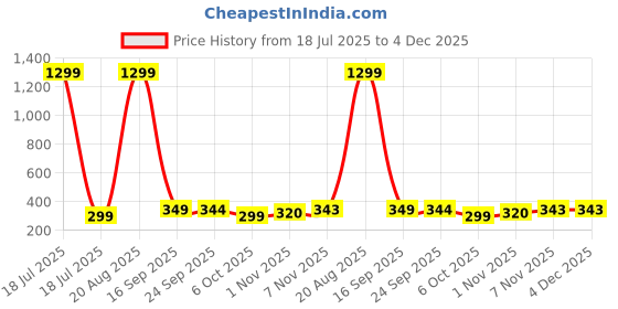 myntra.com Triptee Men Solid Polo Collar Cotton T-shirt triptee Price History Graph from 18 Jul 2025 to 4 Dec 2025