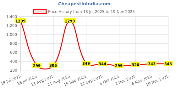 myntra.com Triptee Men Solid Polo Collar Cotton T-shirt triptee Price History Graph from 18 Jul 2025 to 18 Nov 2025