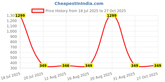 myntra.com Triptee Men Solid Polo Collar Pure Cotton T-shirt triptee Price History Graph from 18 Jul 2025 to 26 Oct 2025