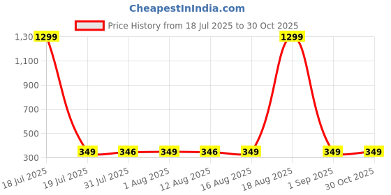 myntra.com Triptee Men Solid Polo Collar Pure Cotton T-shirt triptee Price History Graph from 18 Jul 2025 to 29 Oct 2025