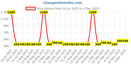 myntra.com Triptee Men Solid Polo Collar Pure Cotton T-shirt triptee Price History Graph from 18 Jul 2025 to 4 Dec 2025