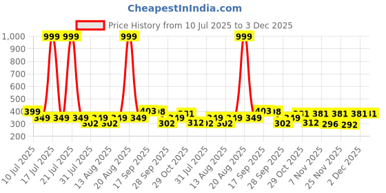 myntra.com Triptee Men Solid Round Neck Cotton Pullover Sweatshirt triptee Price History Graph from 10 Jul 2025 to 3 Dec 2025