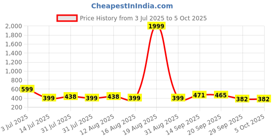 myntra.com Triptee Men Solid Round Neck Regular Sweatshirt triptee Price History Graph from 3 Jul 2025 to 4 Oct 2025