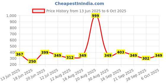 myntra.com Triptee Men Solid Sweatshirt triptee Price History Graph from 13 Jun 2025 to 6 Oct 2025