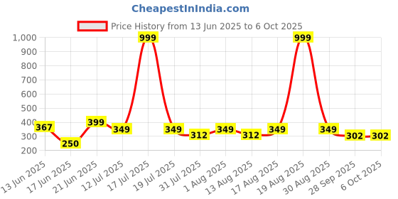 myntra.com Triptee Men Solid Sweatshirt triptee Price History Graph from 13 Jun 2025 to 5 Oct 2025