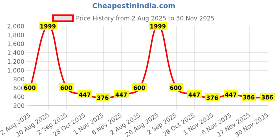 myntra.com Triptee Men Stand Collar Solid Cotton Sporty Jacket triptee Price History Graph from 2 Aug 2025 to 30 Nov 2025