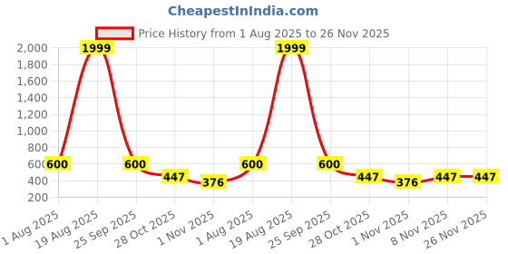 myntra.com Triptee Men Stand Collar Solid Cotton Sporty Jacket triptee Price History Graph from 1 Aug 2025 to 26 Nov 2025