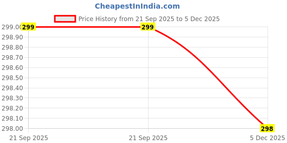 myntra.com Triptee Men Striped Pure Cotton Pockets T-shirt triptee Price History Graph from 21 Sep 2025 to 5 Dec 2025