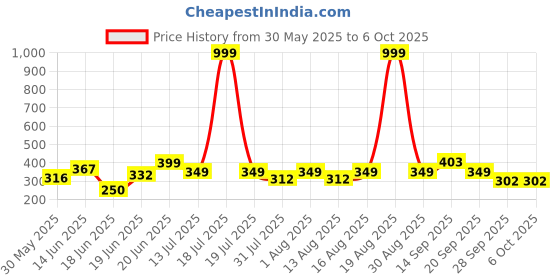 myntra.com Triptee Men Sweatshirt triptee Price History Graph from 30 May 2025 to 6 Oct 2025