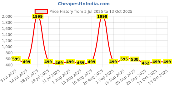 myntra.com Triptee Men Sweatshirt triptee Price History Graph from 3 Jul 2025 to 12 Oct 2025