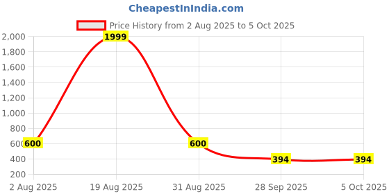 myntra.com Triptee Men Sweatshirt triptee Price History Graph from 2 Aug 2025 to 5 Oct 2025