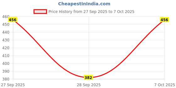 myntra.com Triptee Men Sweatshirt triptee Price History Graph from 27 Sep 2025 to 7 Oct 2025