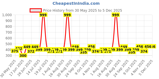 myntra.com Triptee Men Typography Printed Hooded Cotton Sweatshirt triptee Price History Graph from 30 May 2025 to 5 Dec 2025