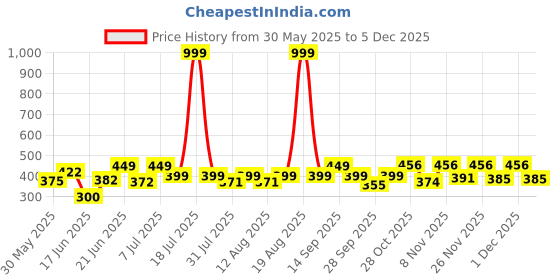 myntra.com Triptee Men Typography Printed Hooded Cotton Sweatshirt triptee Price History Graph from 30 May 2025 to 5 Dec 2025
