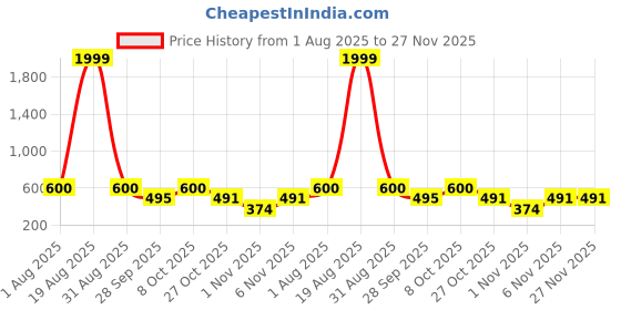 myntra.com Triptee Men Typography Printed Hooded Cotton Sweatshirt triptee Price History Graph from 1 Aug 2025 to 27 Nov 2025